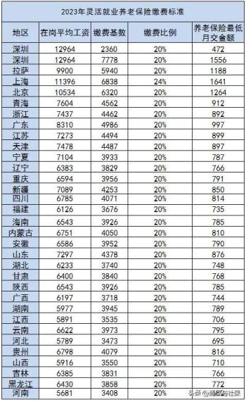 2023年灵活就业养老保险缴费标准，31个省区市缴费标准一览  