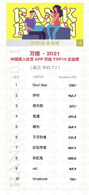 万榜·2021中国成人社交APP行业TOP10企业榜  