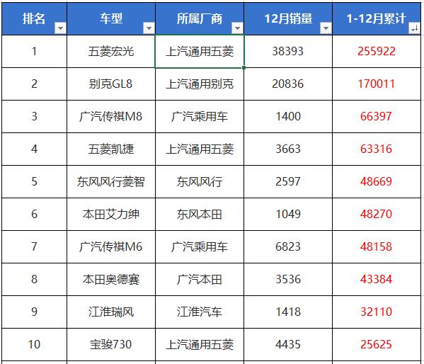 上汽通用成最大赢家，第一名不是GL8，去年卖得最好的10款MPV  -图1