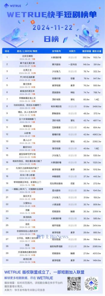 22日快手短剧播放日榜：《云深见朝阳》第一  