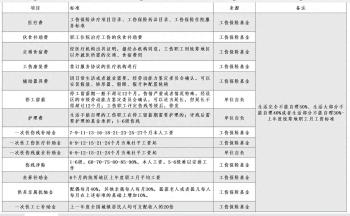 工伤保险赔偿项目及标准  