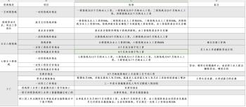 工伤保险赔偿项目及标准  -图2