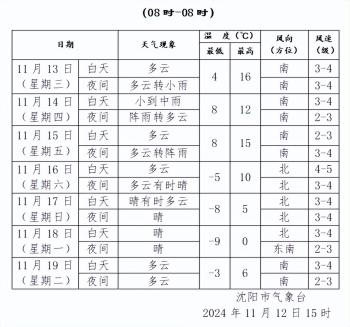 今日最高温度16℃！夜间开始下雨！| 早呀，沈阳！  -图4