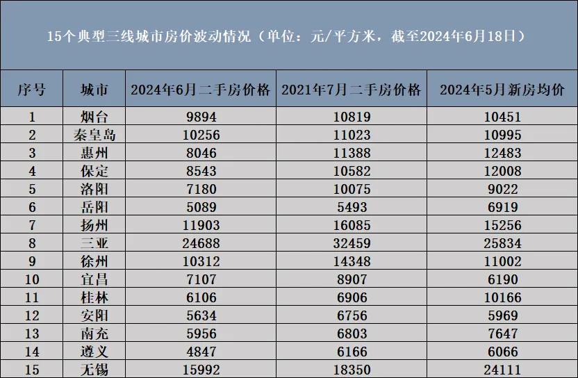 多个三线城市二手房价格低于3年前……-图5