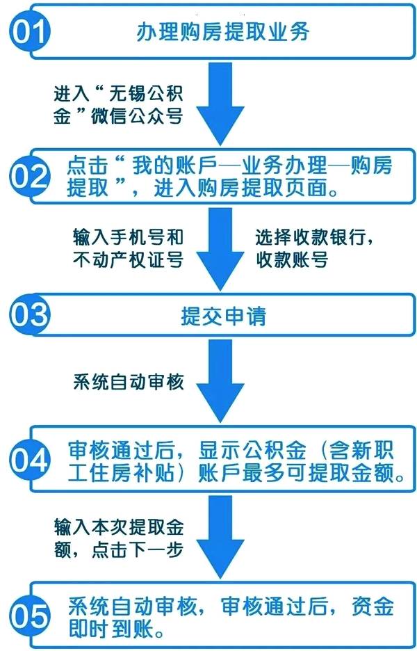 2024 个人公积金提取全攻略  -图3