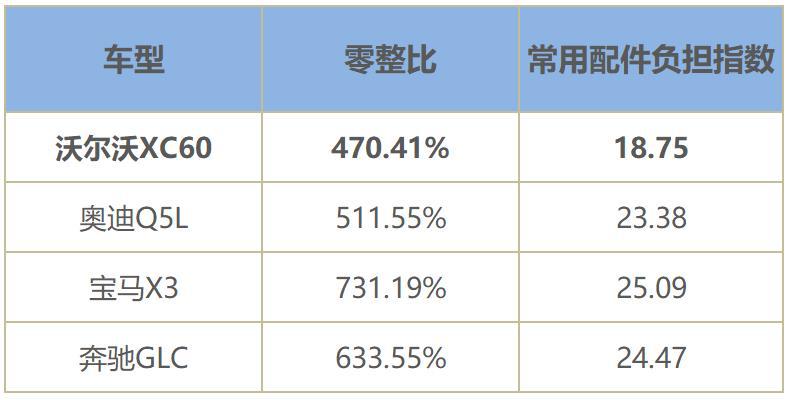 沃尔沃如何让“豪车修不起”成为过去式？  -图3